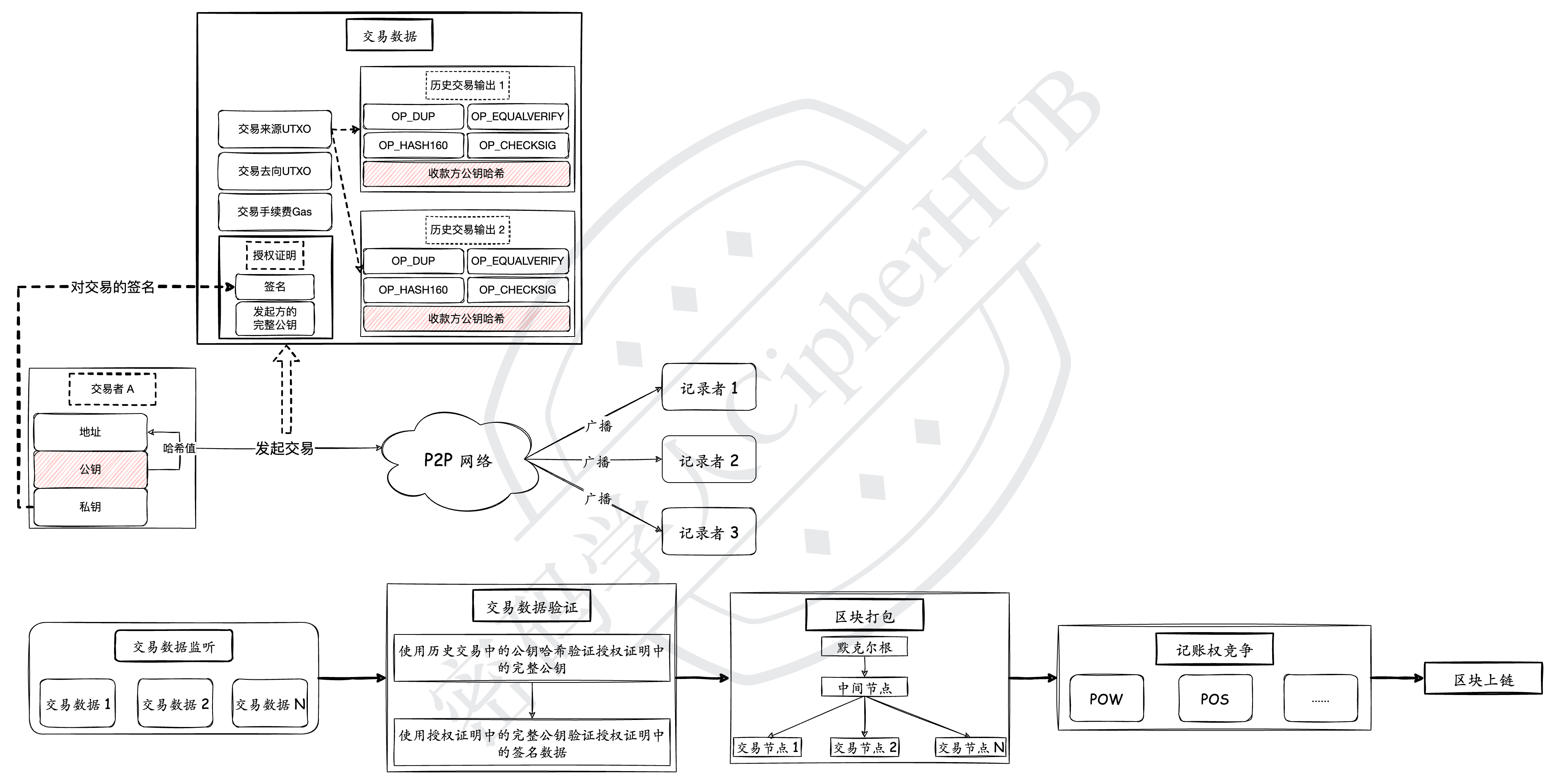 交易与区块上链