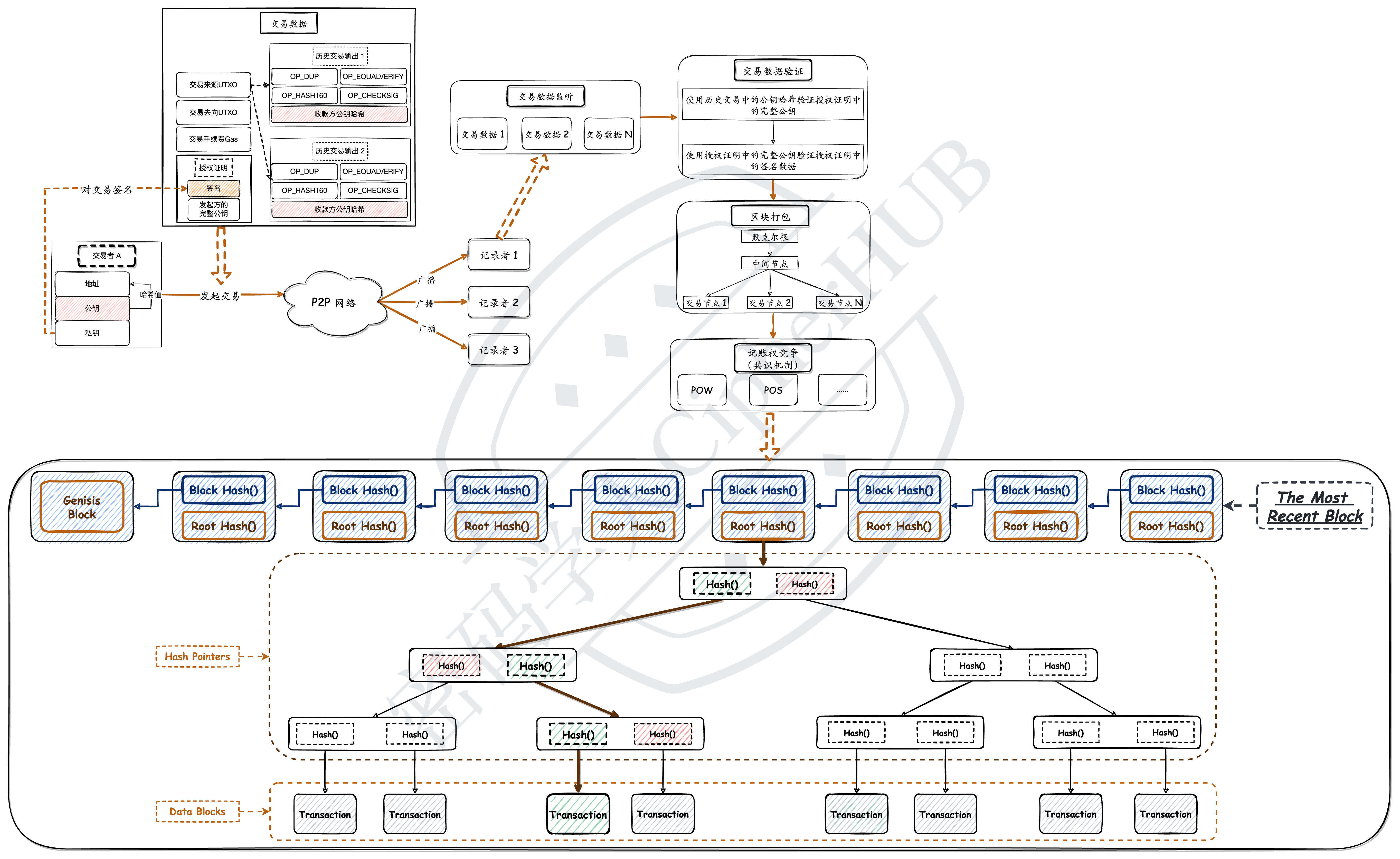 区块链（公有链）运行逻辑