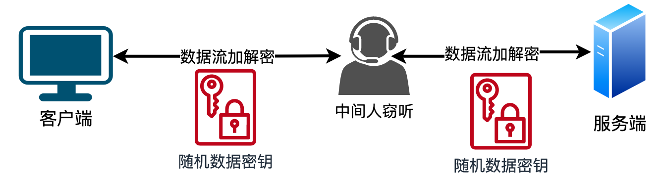 中间人消息监听