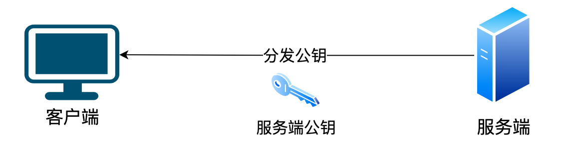 服务端分发公钥给客户端