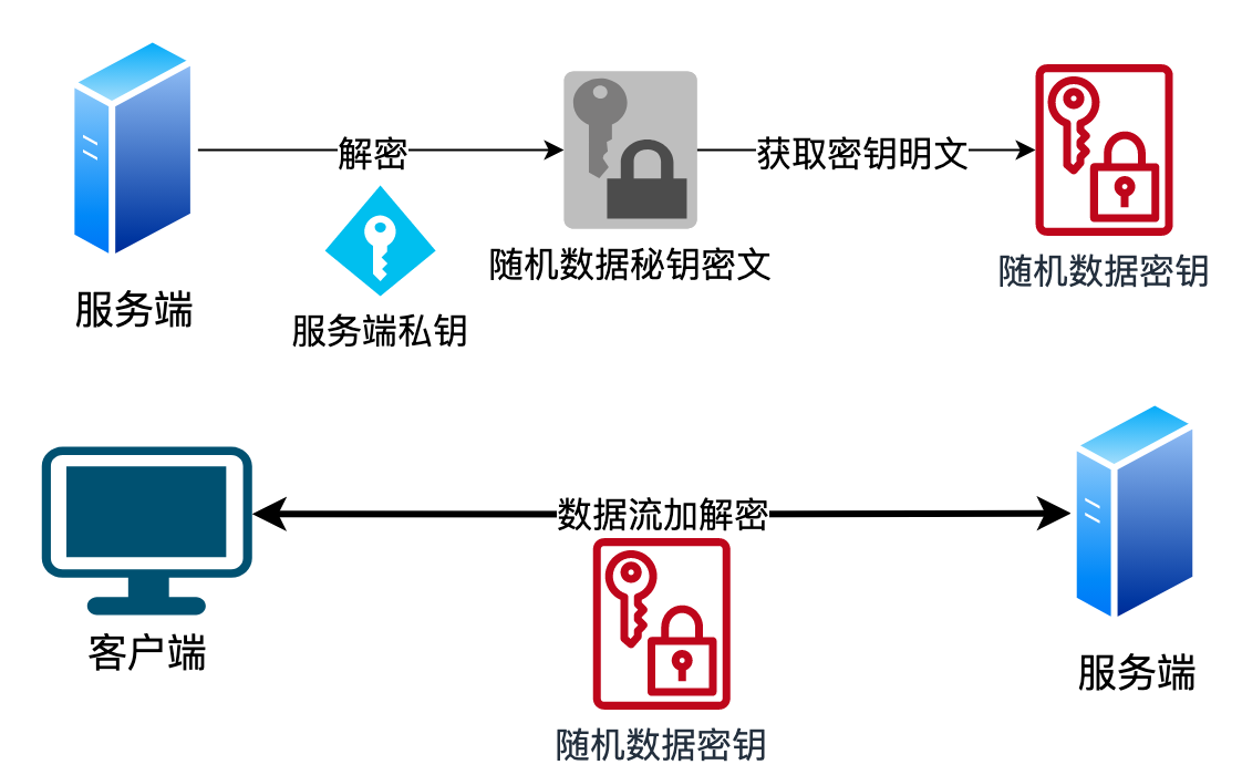 随机密钥的解密与使用