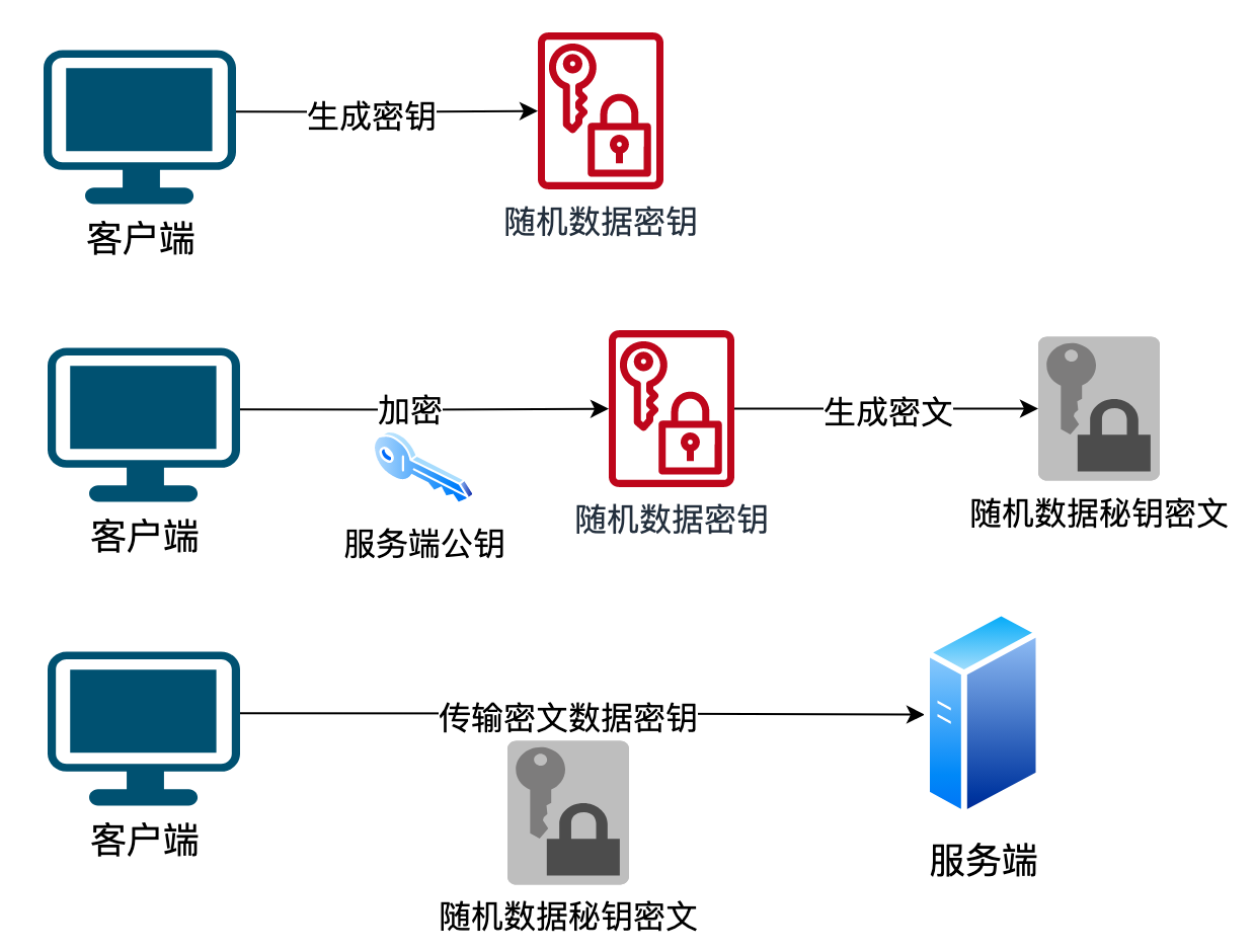 随机密钥的加密与传输