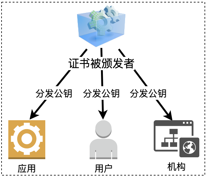 被颁发证书的机构或应用