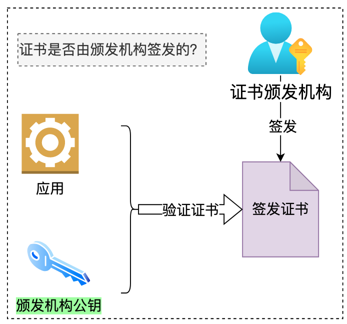 证书合法性验证