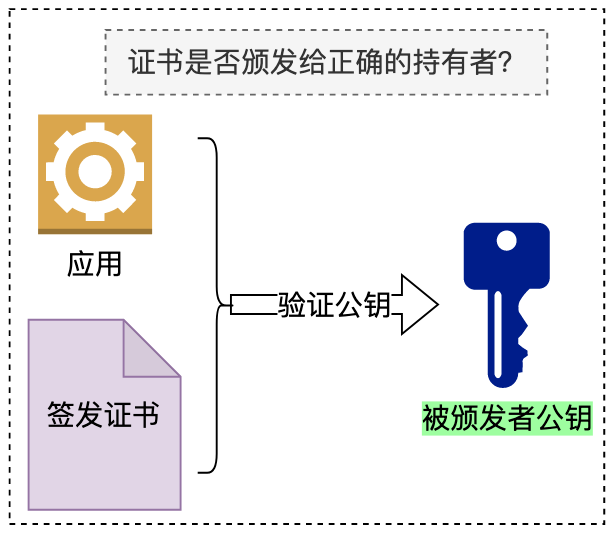 证书与持有者合法性验证