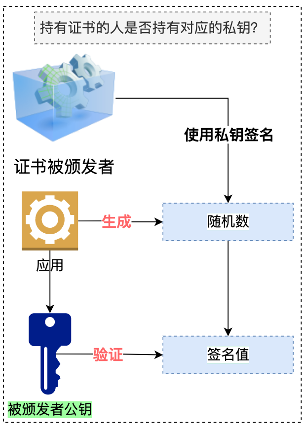 持有者身份合法性验证